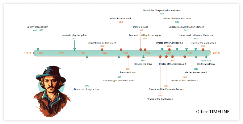 Johnny Depp Timeline