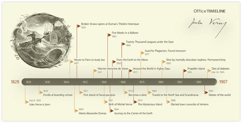 Jules Verne Timeline