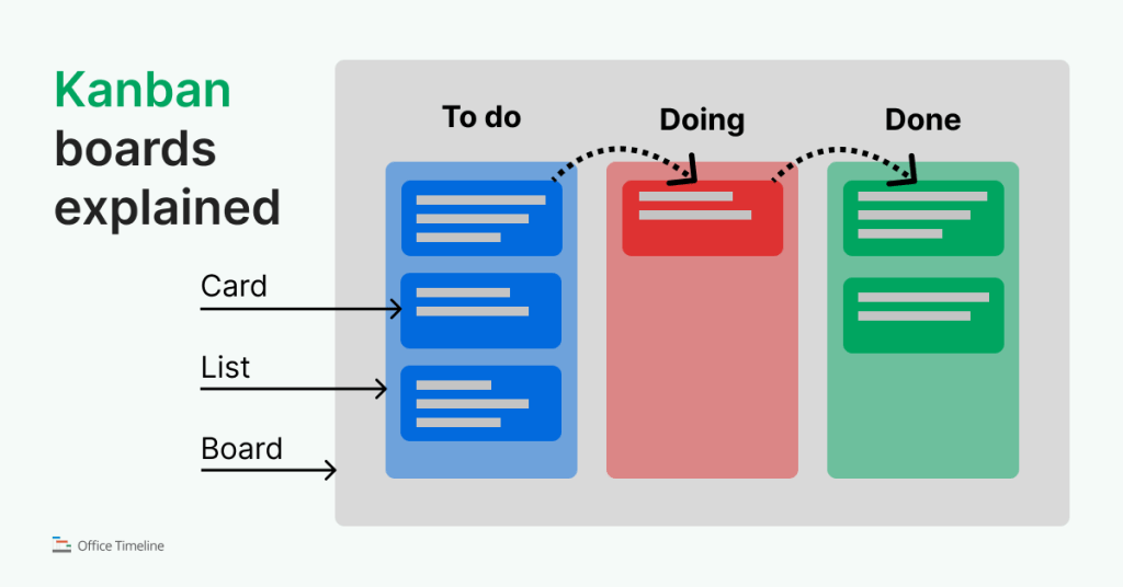 Kanban board explained