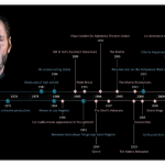 Keanu Reeves Timeline