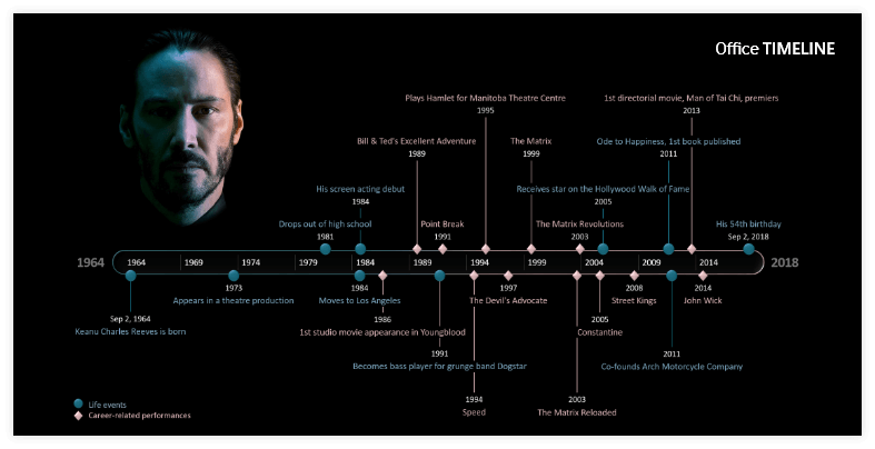 Keanu Reeves Timeline