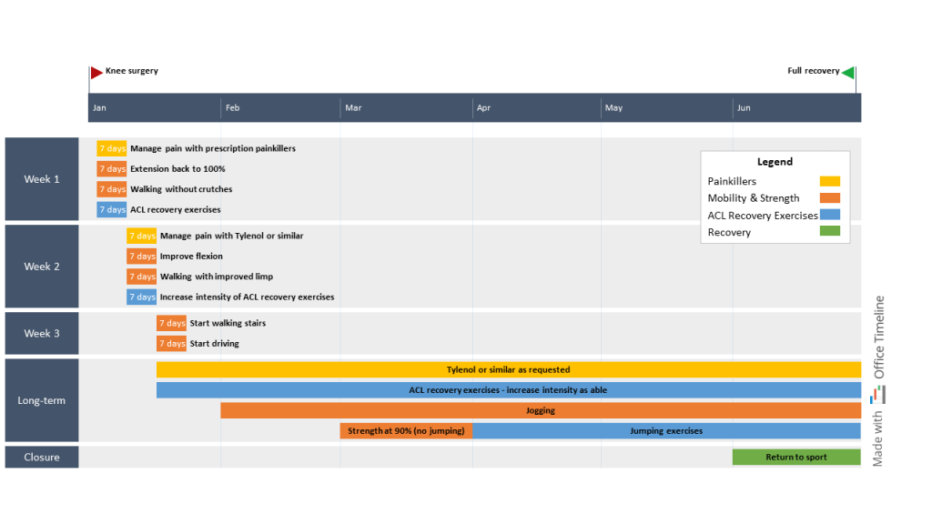Knee surgery recovery plan