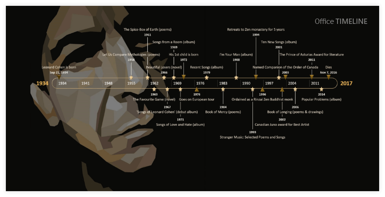 Leonard Cohen Timeline