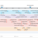 LinkedIn history timeline