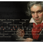 Ludwig van Beethoven Timeline