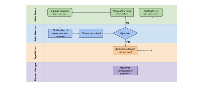 Online swimlane diagram manually made with Google Sheets