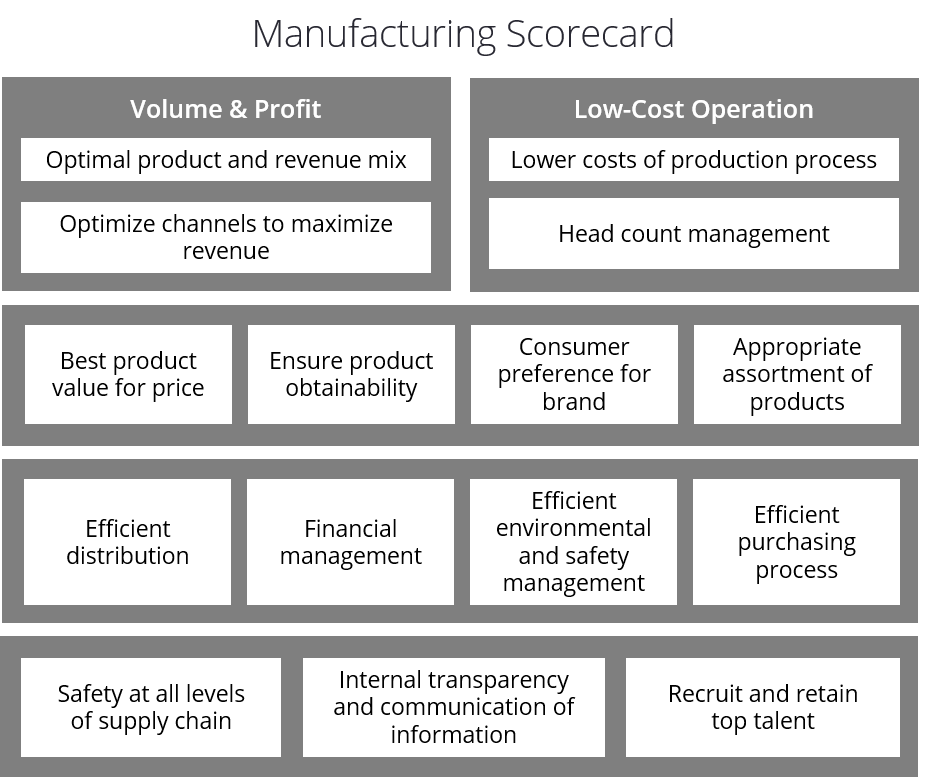 Beispiel für die Herstellung einer Balanced Scorecard