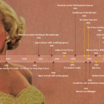 Marilyn Monroe Timeline