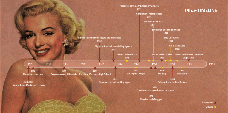 Marilyn Monroe Timeline