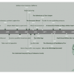 Mark Twain Timeline