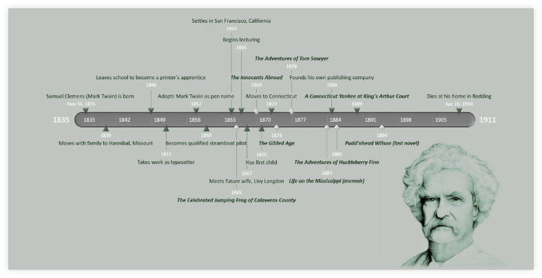 Mark Twain Timeline