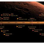 Mars Missions Timeline