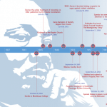 Martin Luther King Timeline