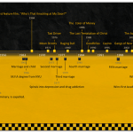 Martin Scorsese Timeline