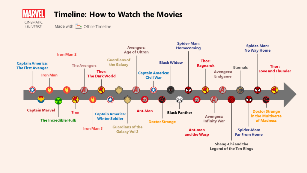 Marvel Cinematic Universe (MCU) movies timeline