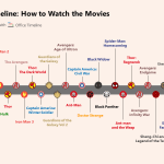 Marvel Cinematic Universe (MCU) movies timeline