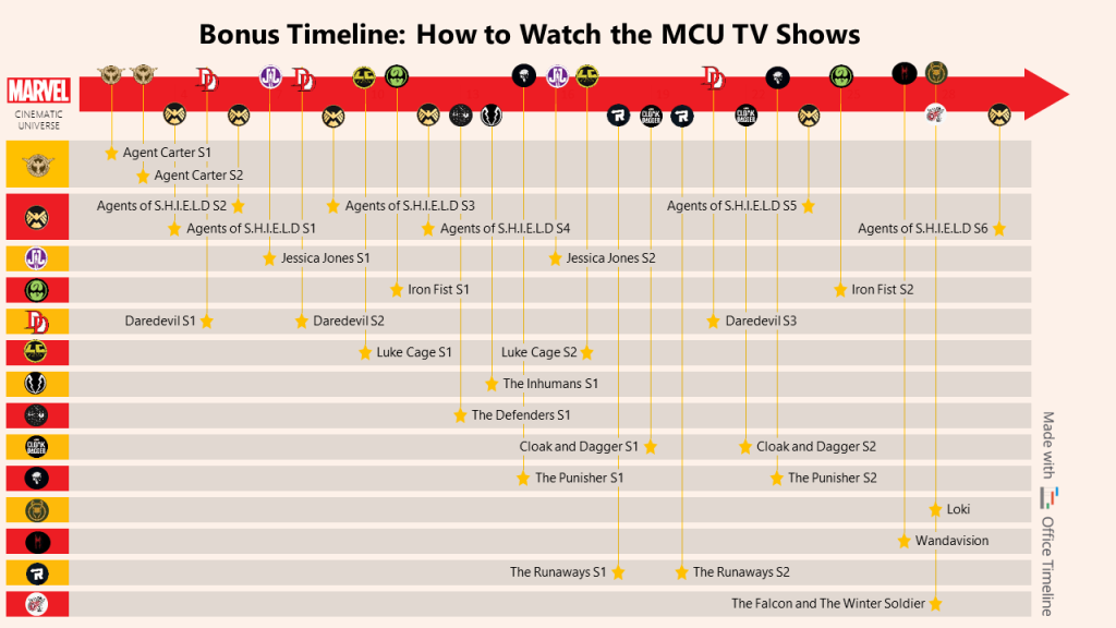 Marvel Cinematic Universe (MCU) TV shows timeline