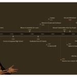 Matthew McConaughey Timeline