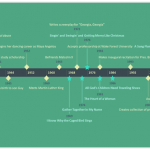 Maya Angelou timeline