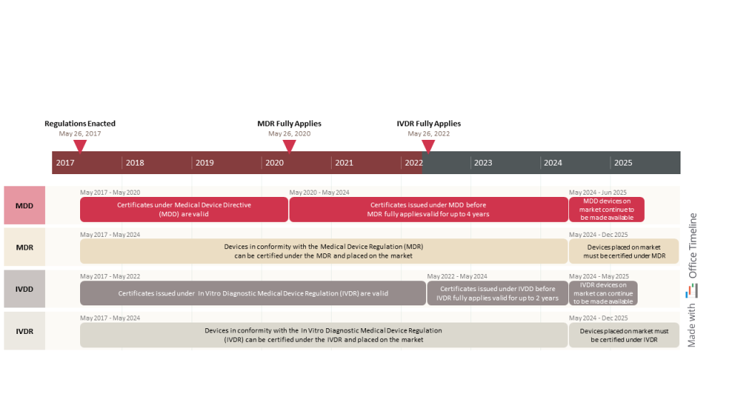 Medical devices regulations timeline