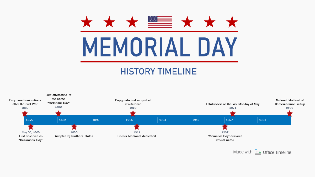 Memorial Day history timeline