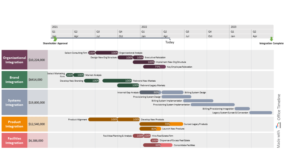 Merger & acquisition integration schedule