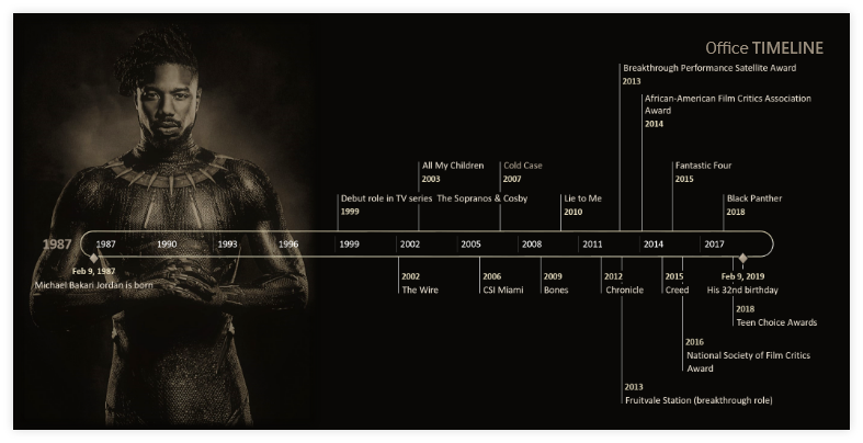 Michael B Jordan Timeline