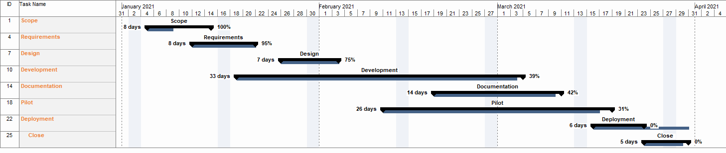 Microsoft Project Gantt Chart Sample