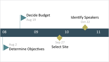 Timelines with lots of milestones