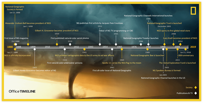 National Geographic Society Timeline