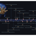 Neil deGrasse Tyson Timeline