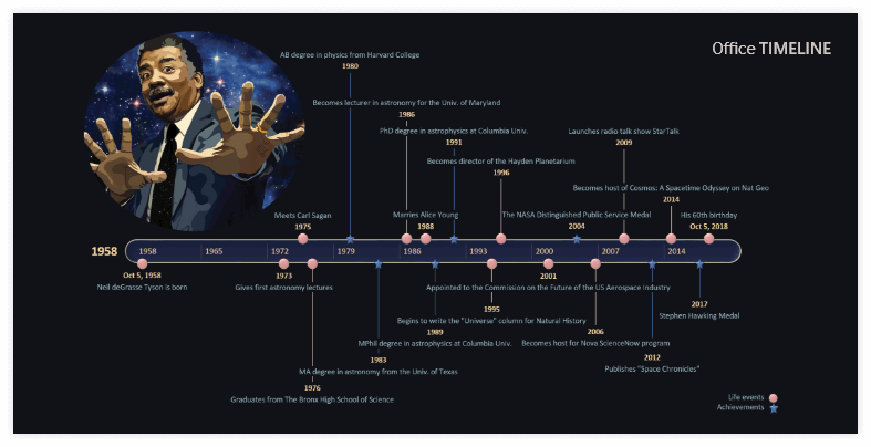 Neil deGrasse Tyson Timeline