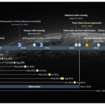 New Horizons Timeline