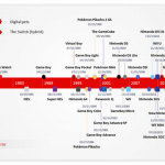 Nintento Game Consoles Timeline