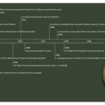 Nobel Prize Timeline