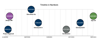 Numbers Timeline Sample