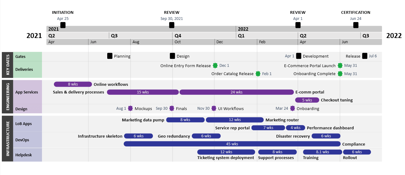 Multiple timescale timeline made with Office Timeline