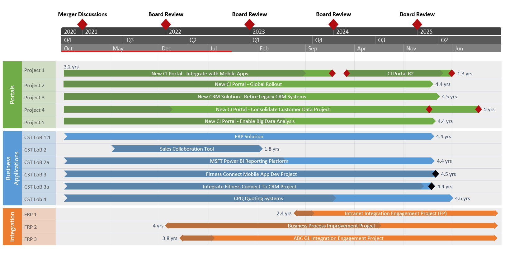 Project portfolio swimlane timelines made with Office Timeline