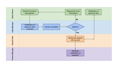 Swimlane diagram made in Google Sheets