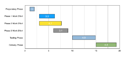 Pages Gantt Chart Sample