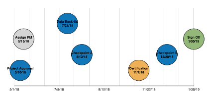 Pages Timeline Sample