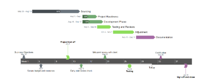 Office Timeline Online Gantt Chart Sample