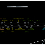 Dr Seuss timeline