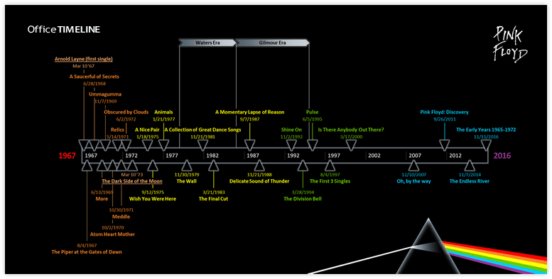 Dr Seuss timeline