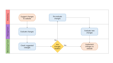 Swimlane diagram made in PowerPoint