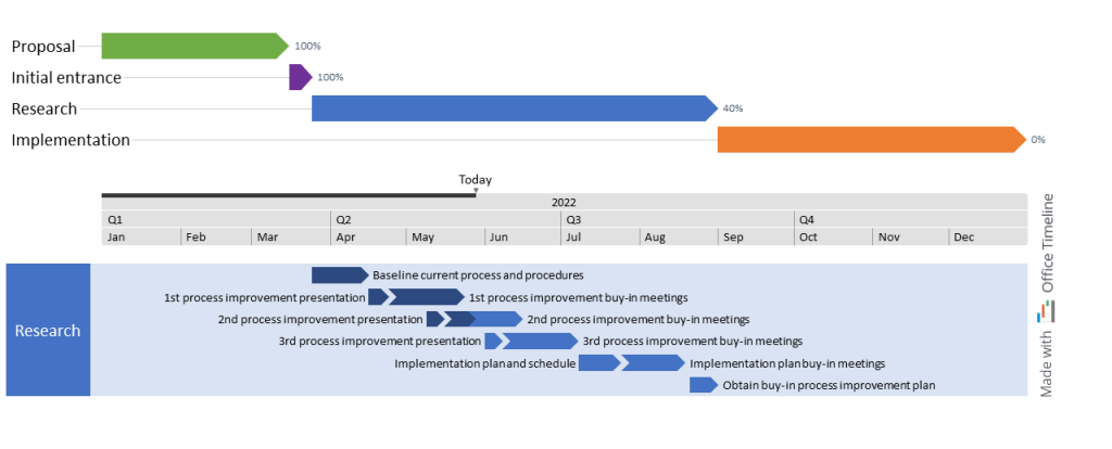 Process improvement project schedule