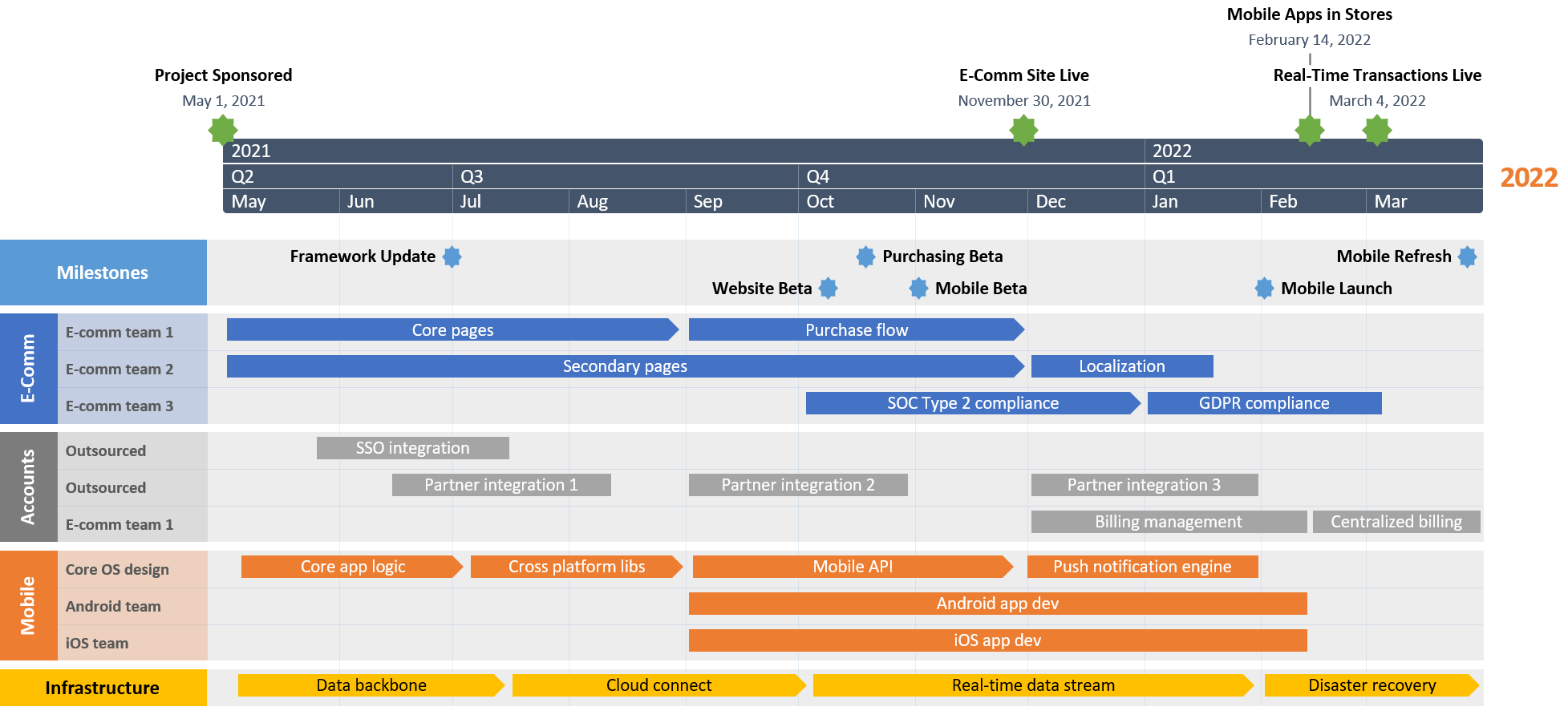 Project milestone timeline in PowerPoint