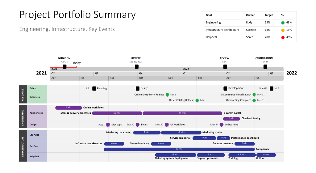 Résumé du portefeuille de projets dans Office Timeline