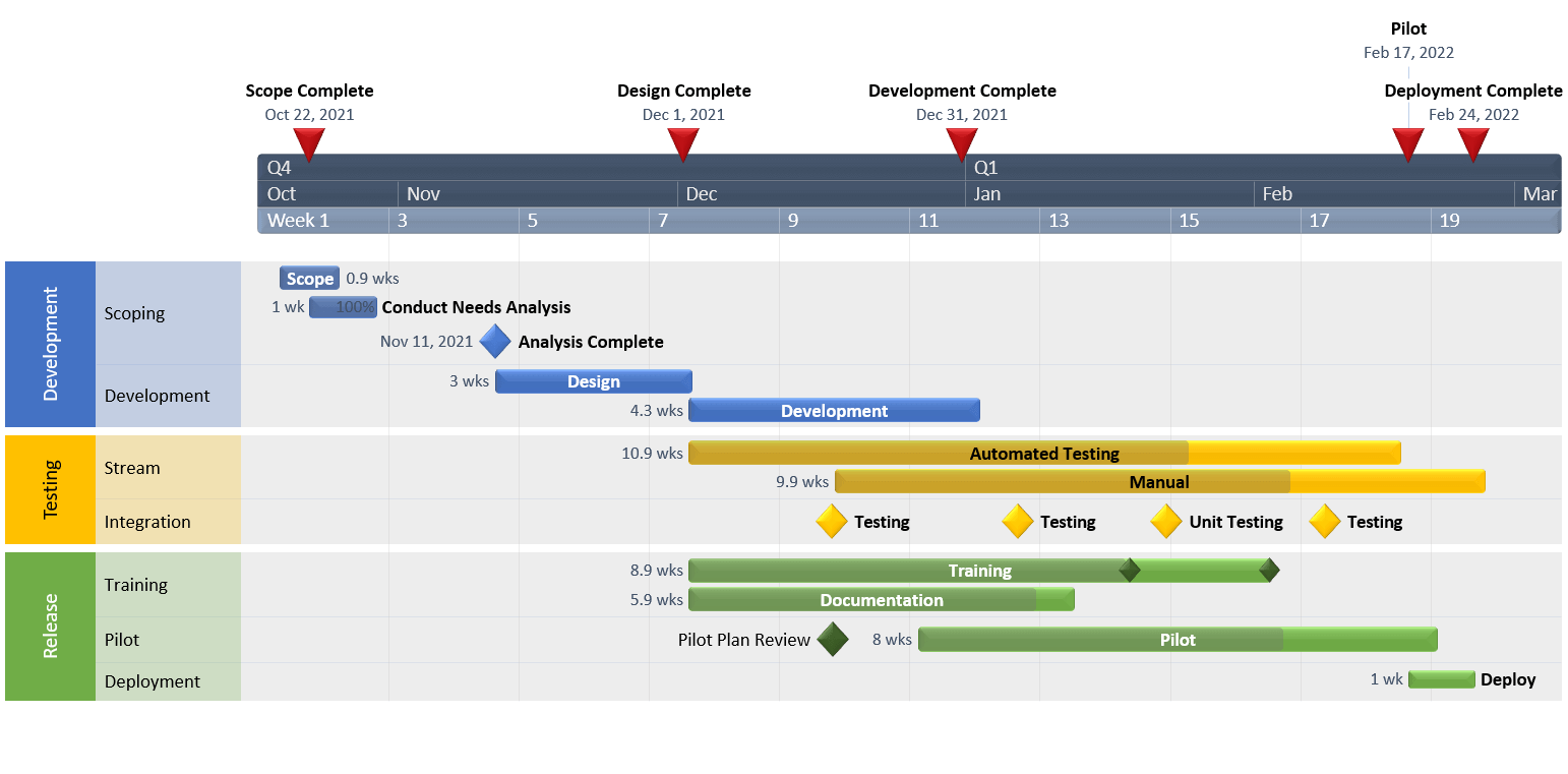 Mit Office Timeline erstellte Projektvorlage für Schwimmspuren