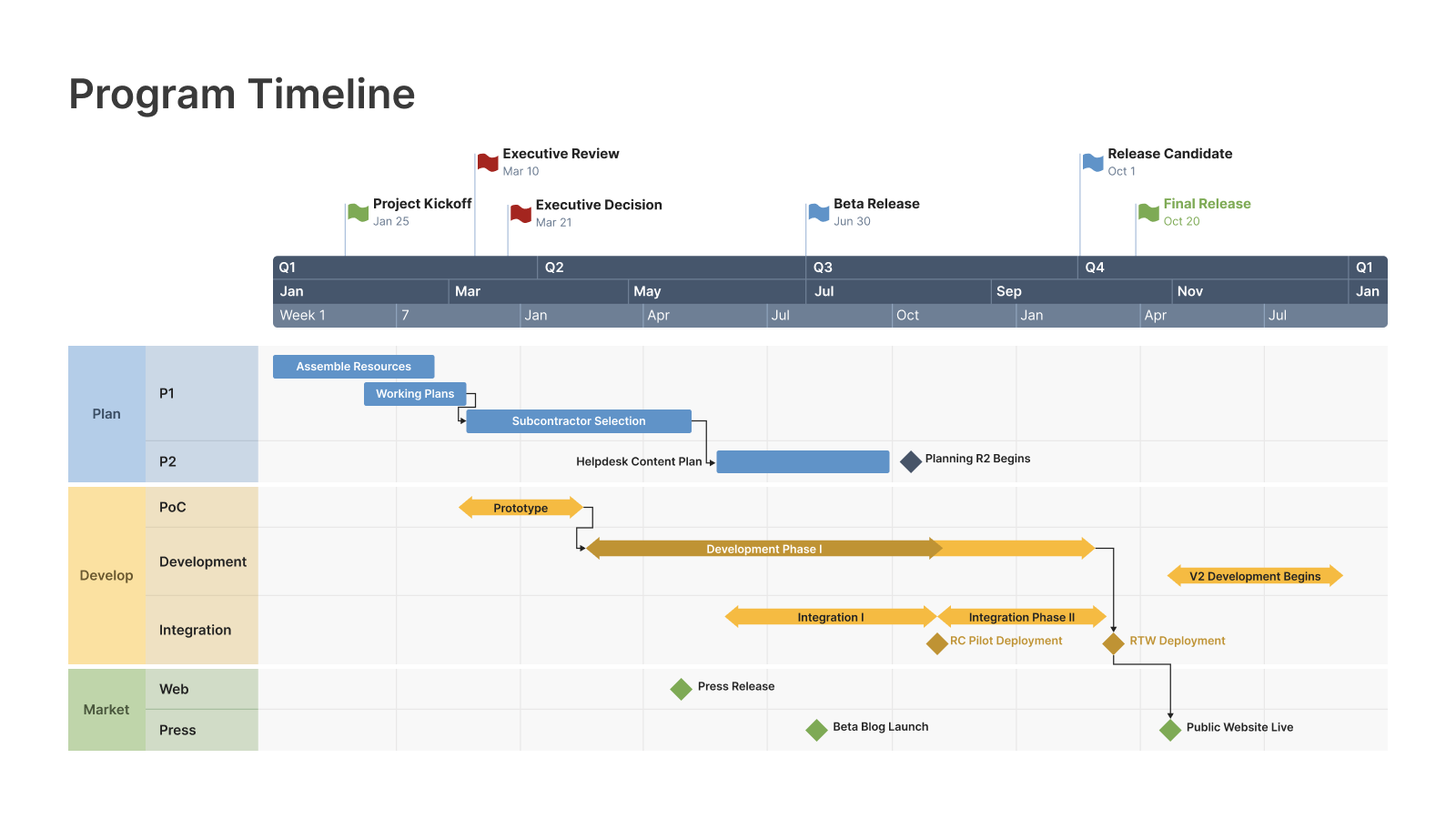 Ligne du temps du projet dans PowerPoint